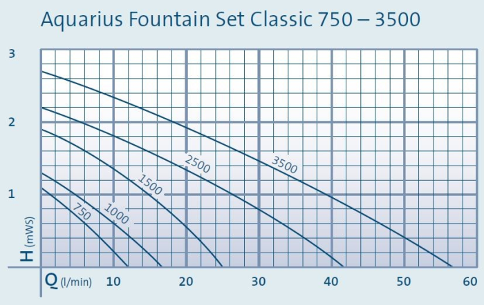 Curves - Aquarius Fountain Set 750 - 3500