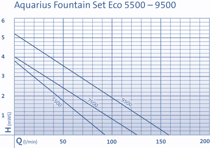 Curves - Aquarius Fountain Set 5500 - 9500